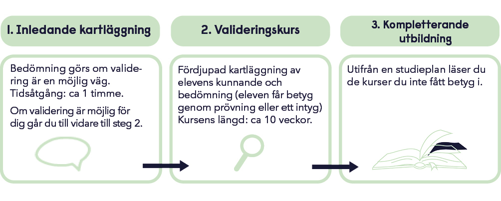 processbild validering